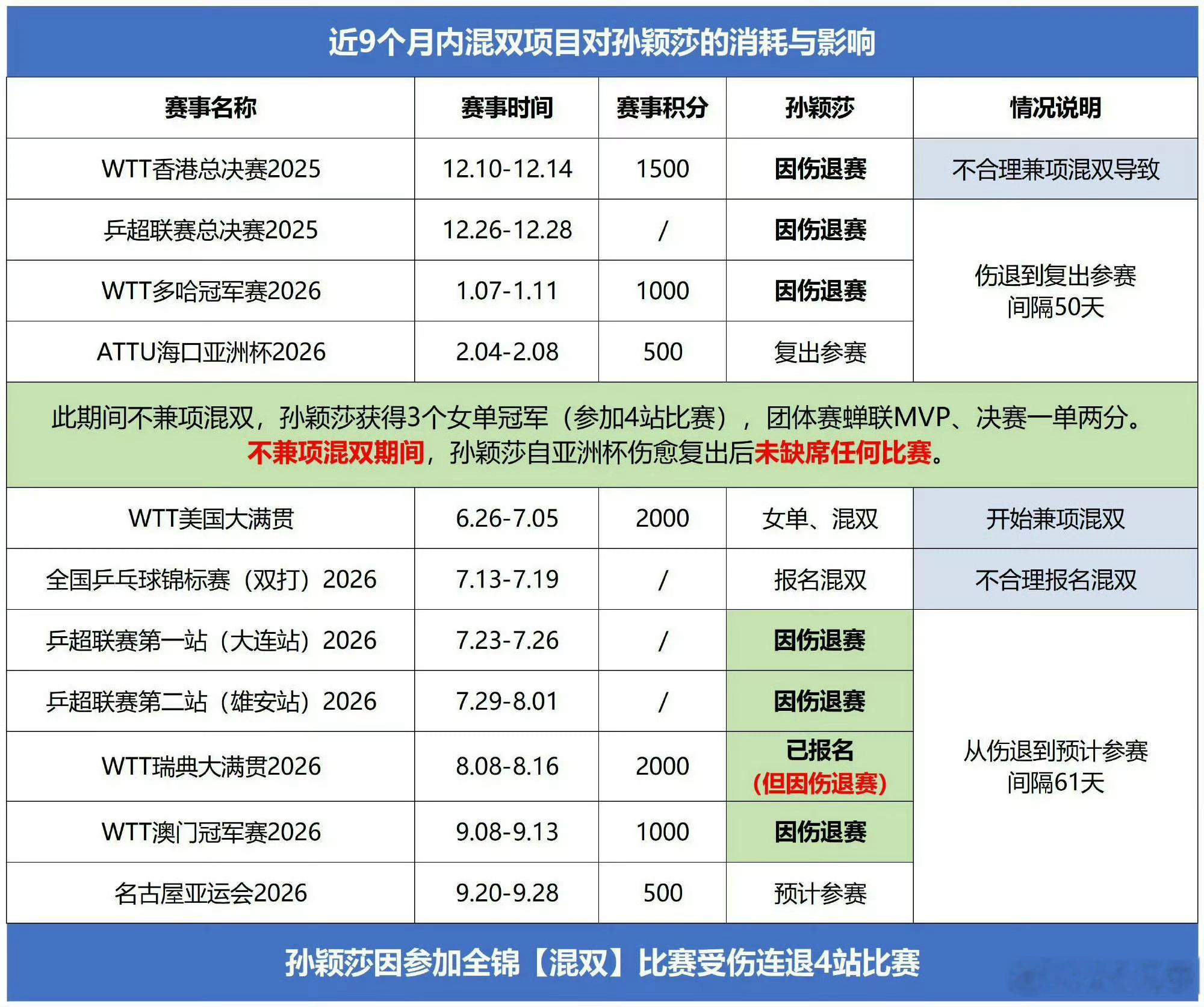 孙颖莎 伤退瑞典大满贯WTT官方官宣，孙颖莎因长期高强度比赛积累的多处慢性劳损，
