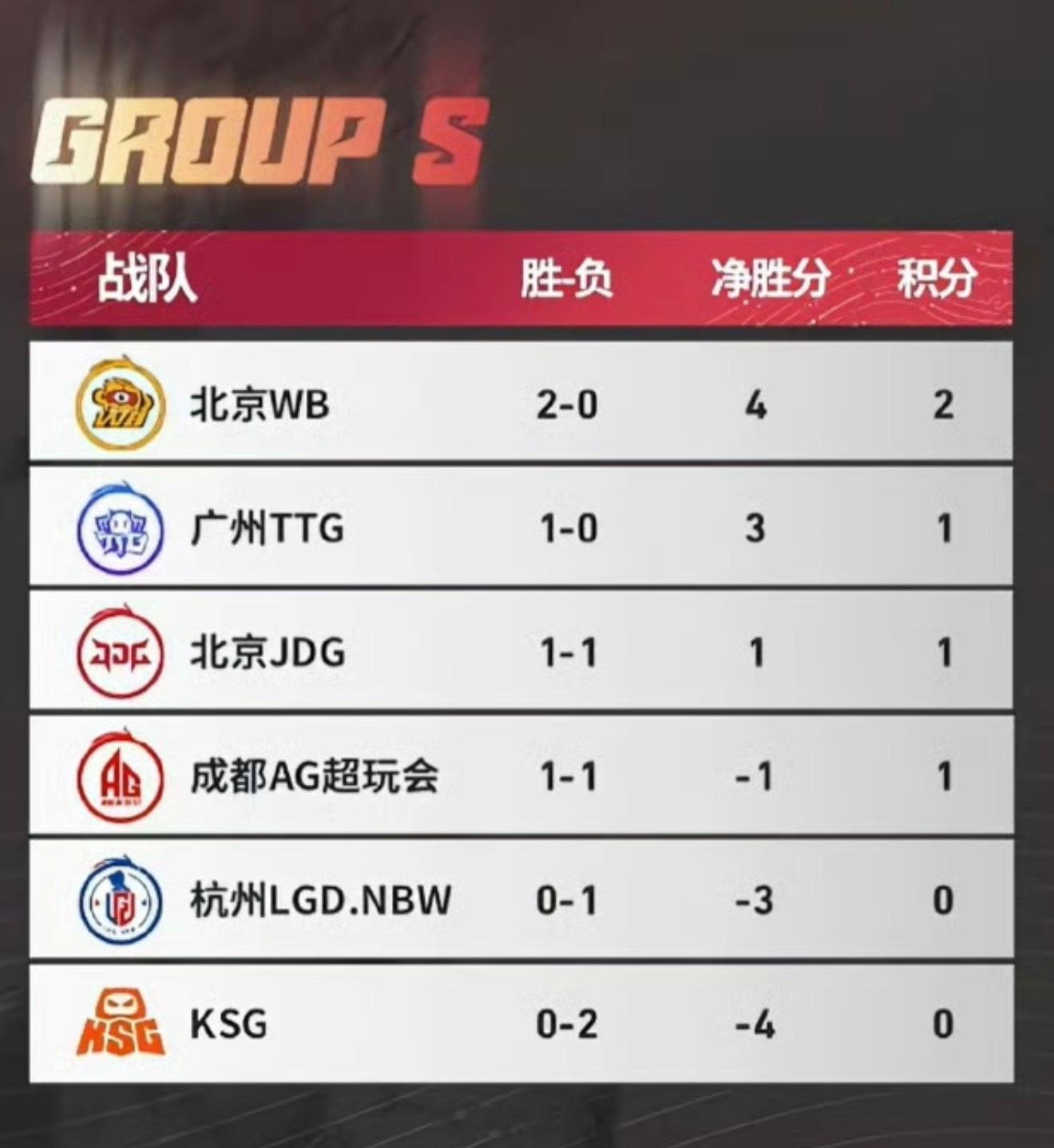 竟然没有陷入后两名。 