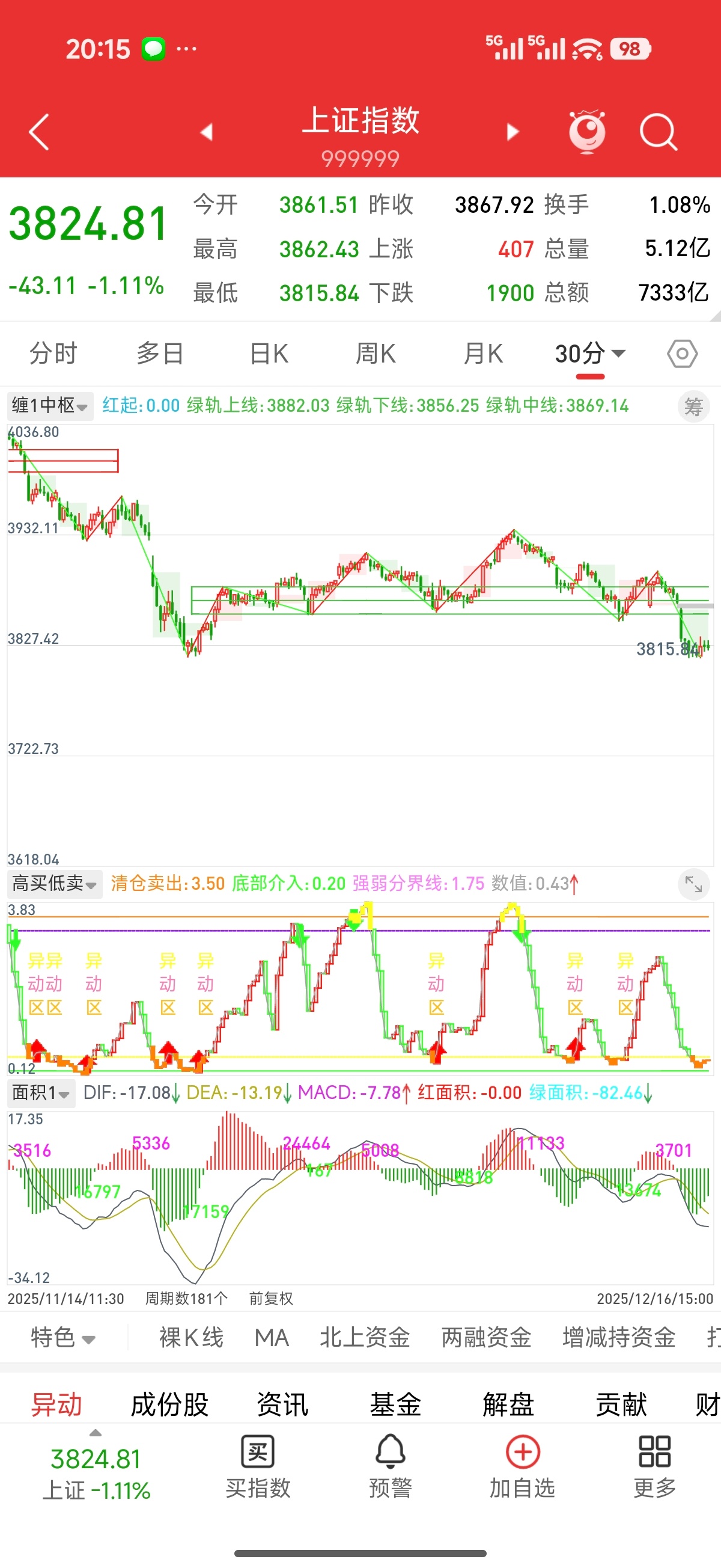A股为何全线下跌30分钟下跌明日有机会形成背离，这样从4034开始的日线下跌这一