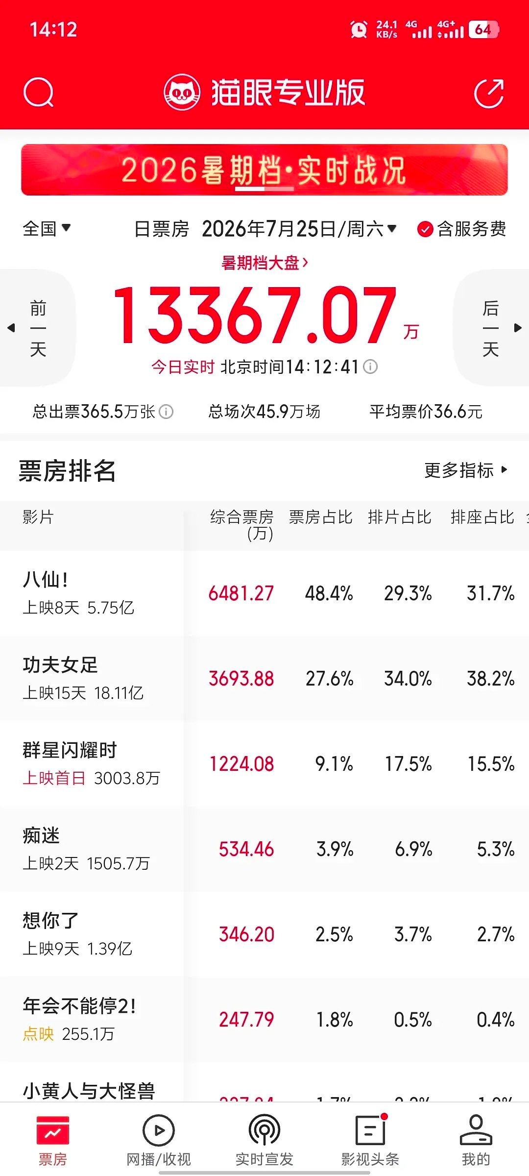 八仙这个排片，真的是闻着伤心见者流泪了 