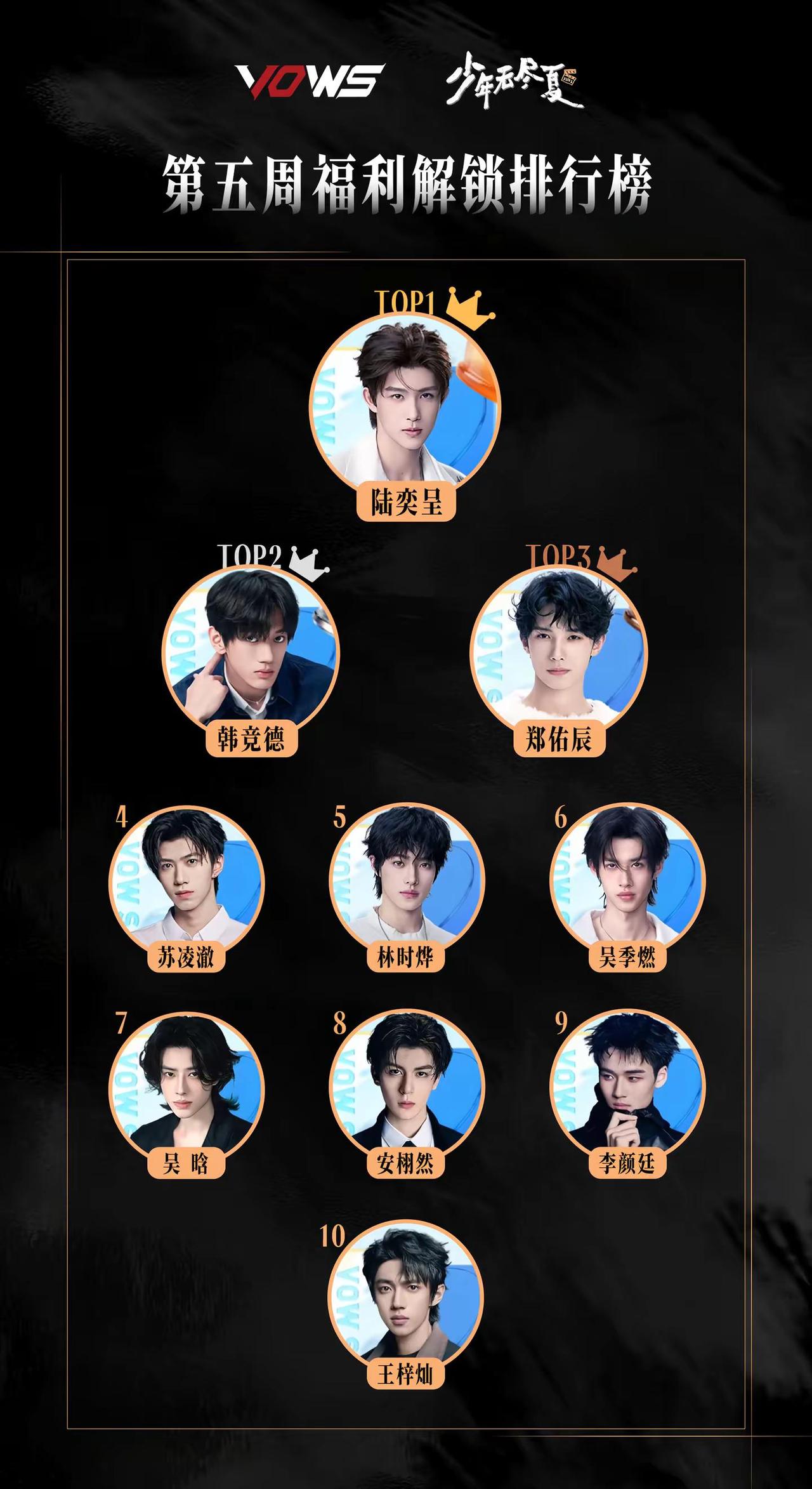 心动留存，瞬间不止于此。本轮站内心动少年顺位公布。TOP1:@少年无尽夏-陆奕呈