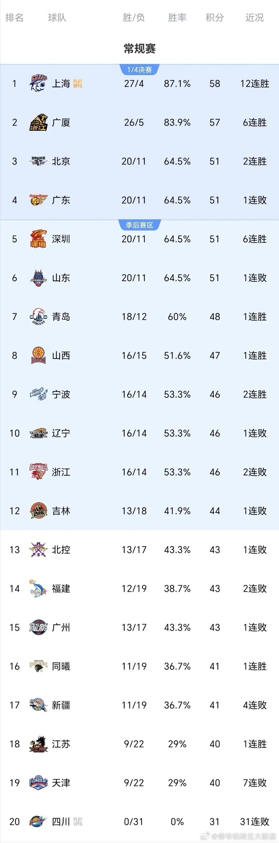 季后赛卡位战杀疯了！CBA多支球队战绩紧咬，排名一天一变，今年常规赛收官太有看点
