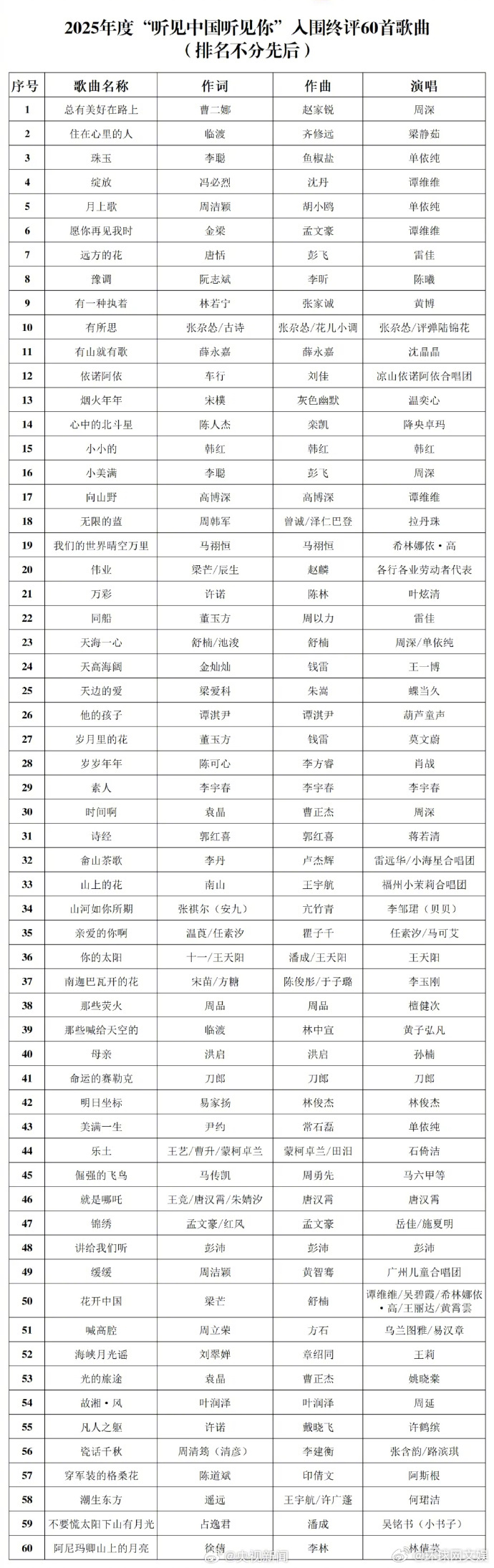 #60首歌入围年度优秀歌曲#【转发推荐！#2025优秀歌曲入围名单#】近日，中国