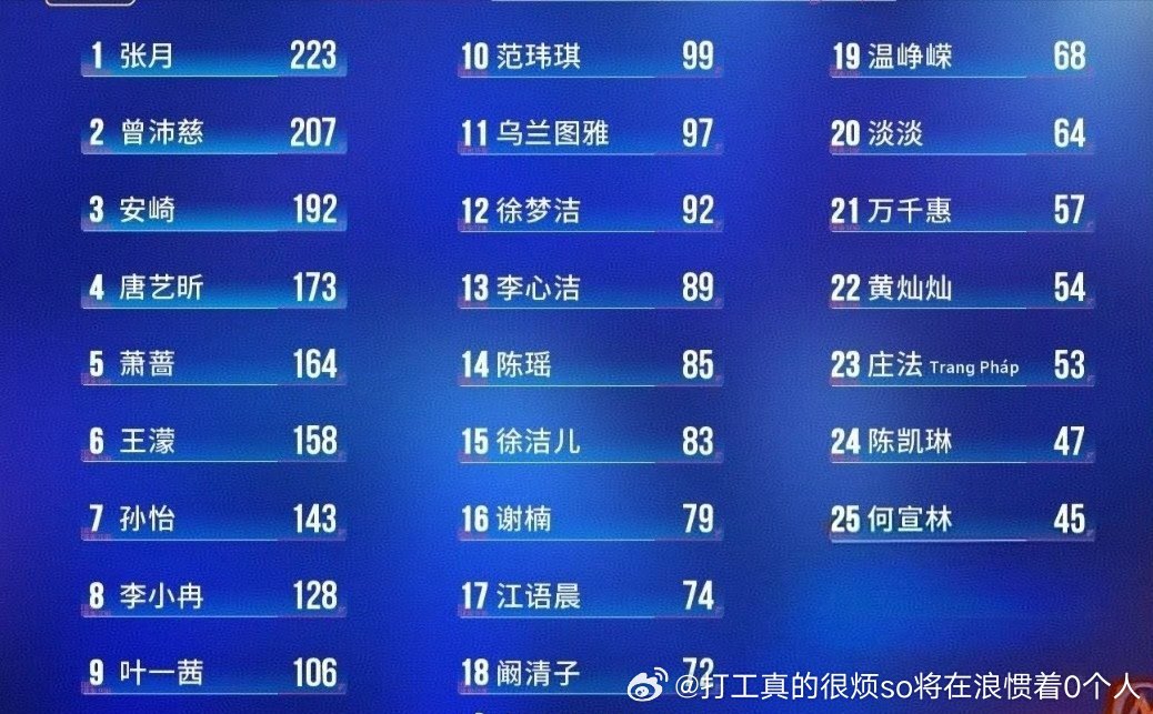黄灿灿何宣林这些不被捧的真是铁打倒数个喜不过灿有点热度节目组应该也看得出来，应该