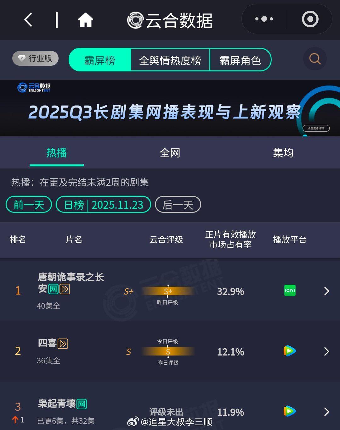 迪丽热巴、陈星旭主演的《枭起青壤》第二日云合占比11.9％ 