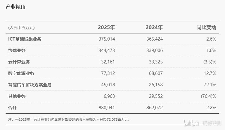 华为2025年净利润680亿华为发布 2025 年年度报告，实现全球销售收入 8