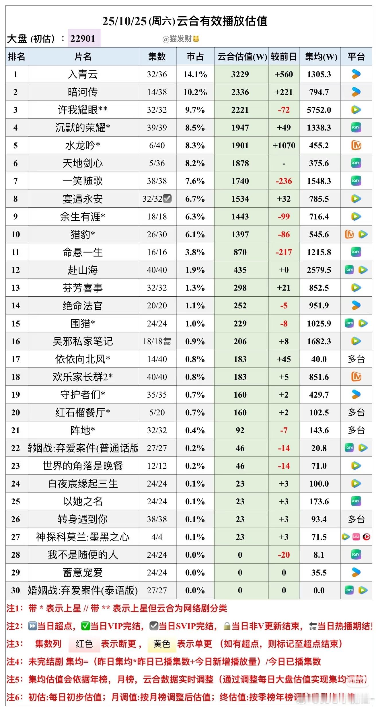 10.25云合估算播放量天地剑心，首日1800+ ​​​