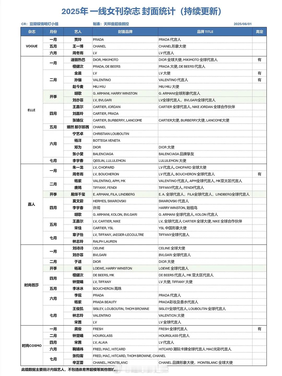 2025五大女刊封面统计 ​​​