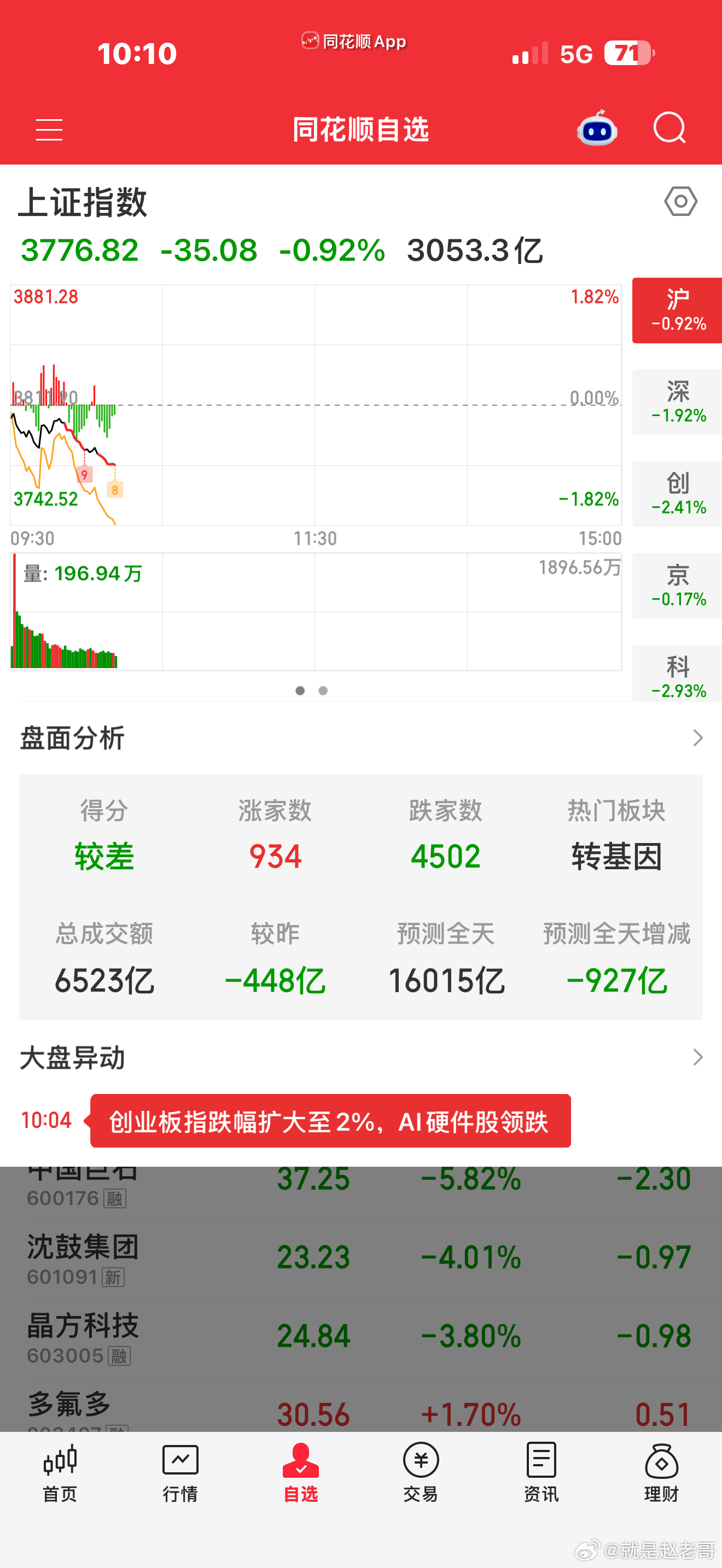 这个市场无语 ​​​