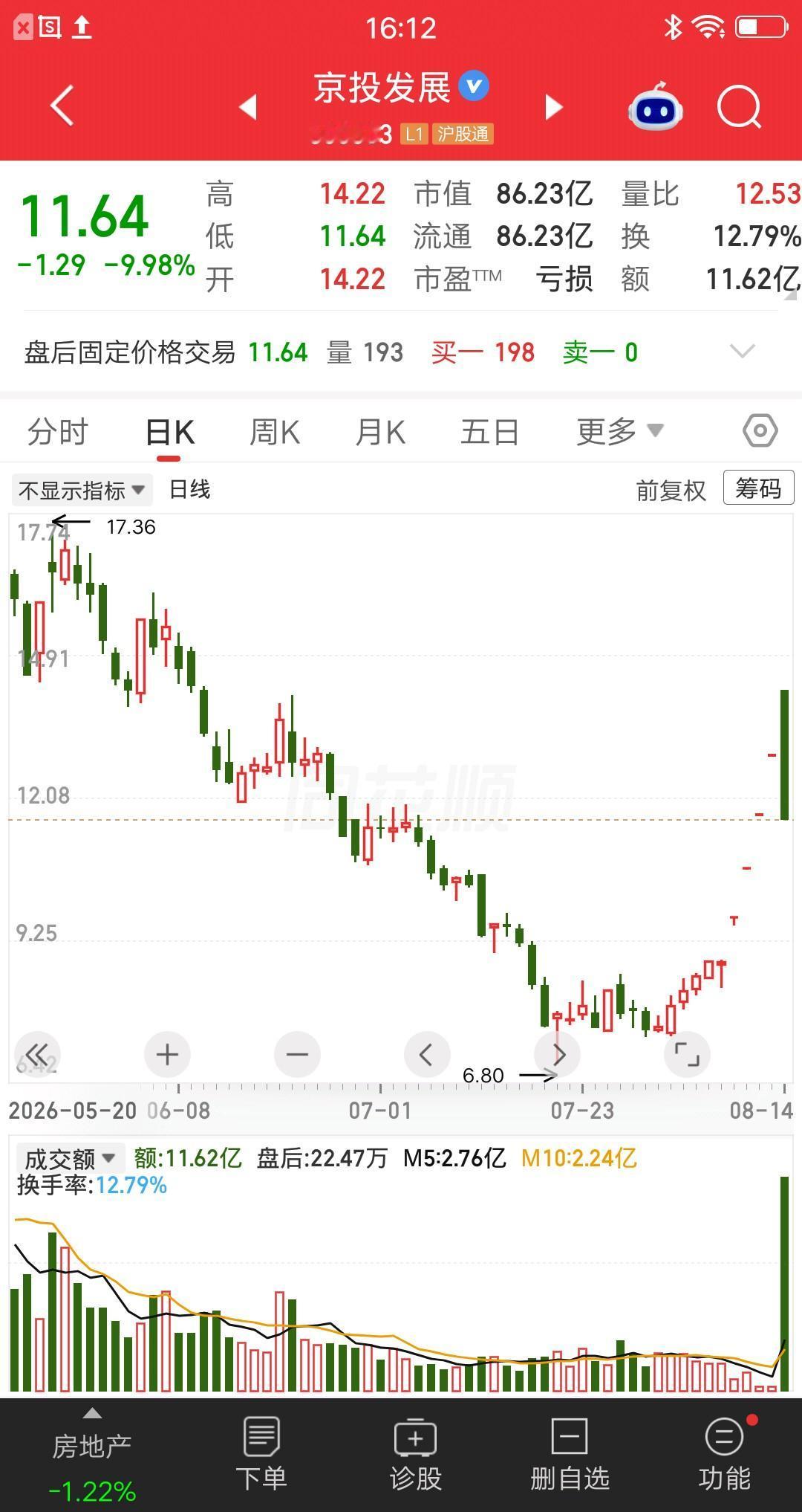 一位股民胆子太肥了，今天地板抄底京投发展，19万资金一把梭哈。朋友说他想钱想疯了