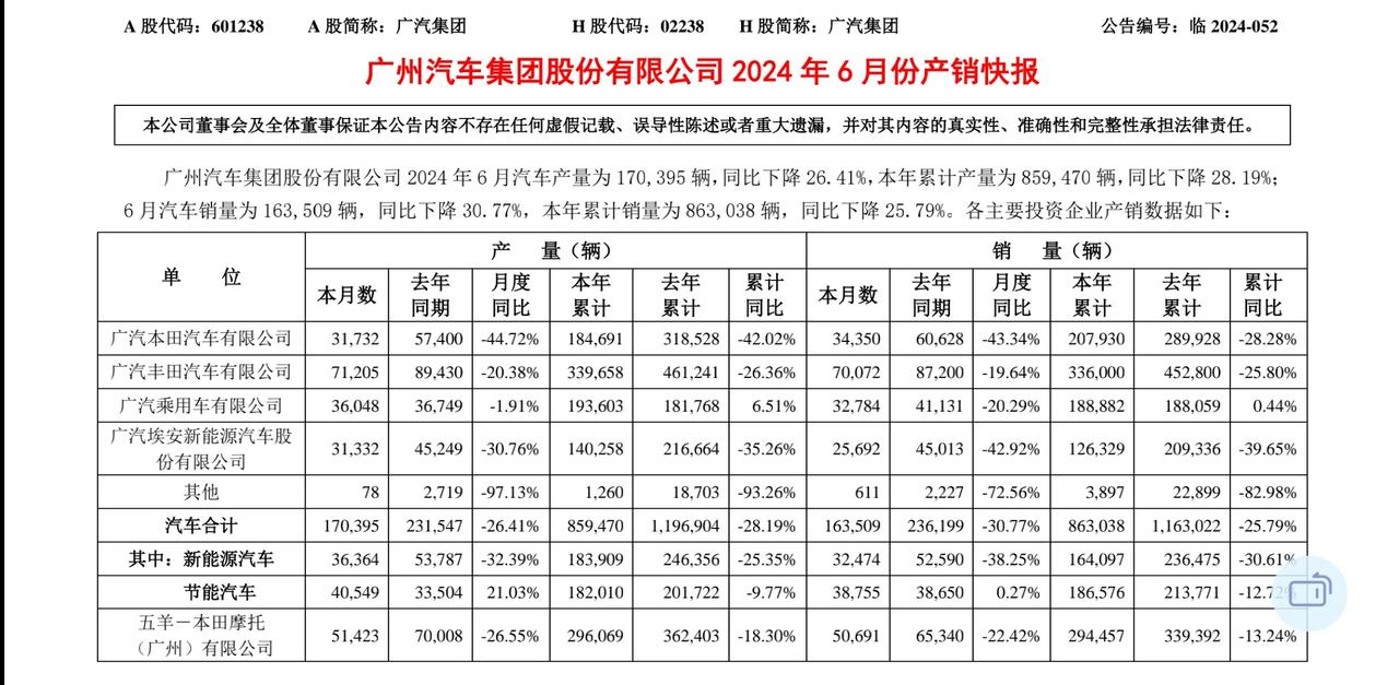 G汽集团真是全线崩盘，毫无亮点[捂脸][捂脸][捂脸]广州不能再把鸡蛋放在一个篮