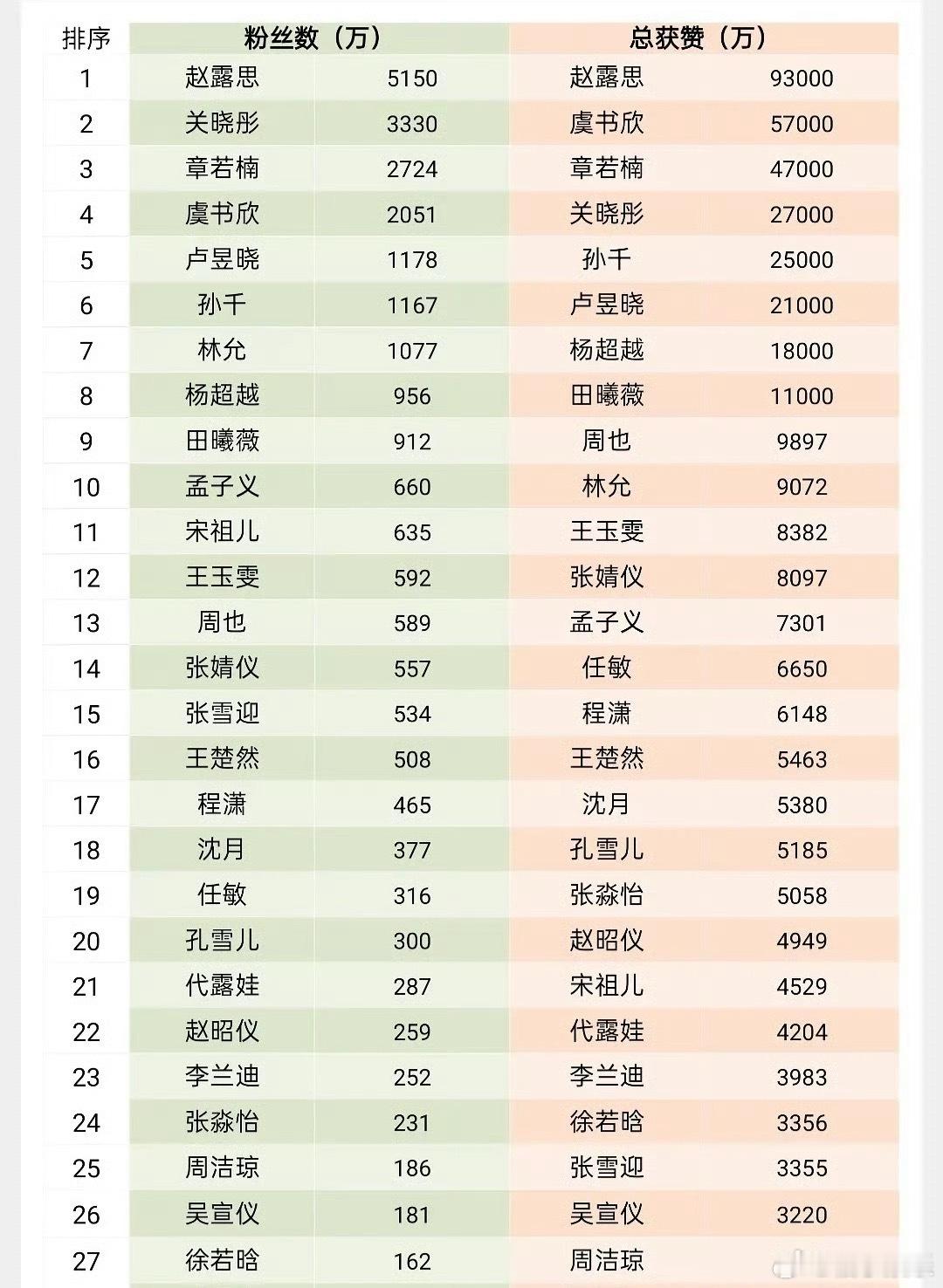 95花抖音粉丝数和点赞数榜单，恭喜赵露思断层领先第一，赵露思在下沉市场一骑绝尘，