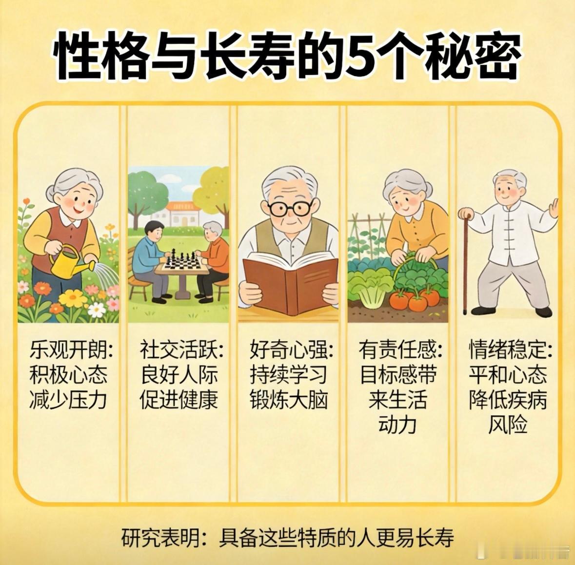 长寿的人都有哪些特征：

1、不操心！不操心！不操心！

2、长寿老人一般都不怎