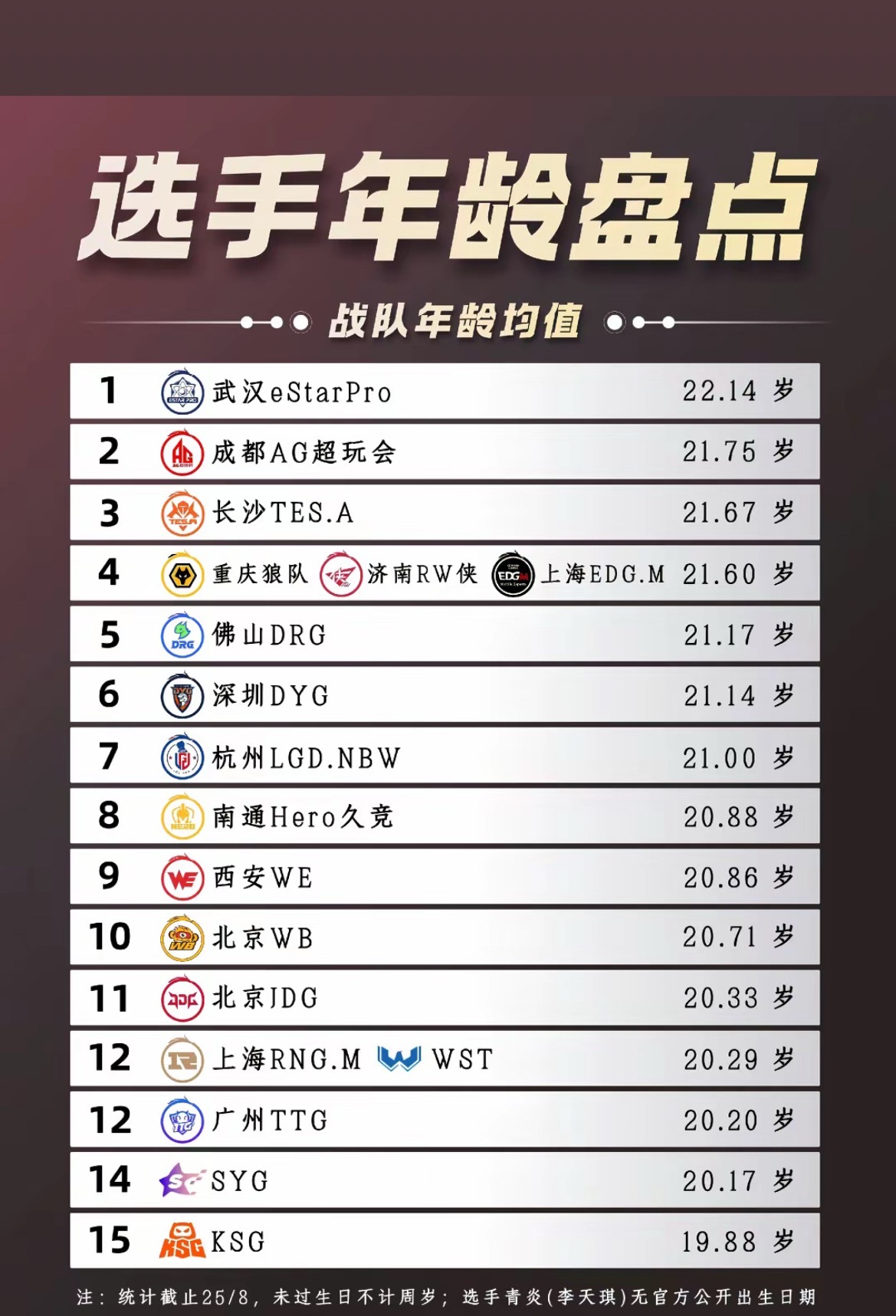 KPL各战队五人组平均年龄2026夏季赛各队首发五人平均年龄数据出来，不同队伍的