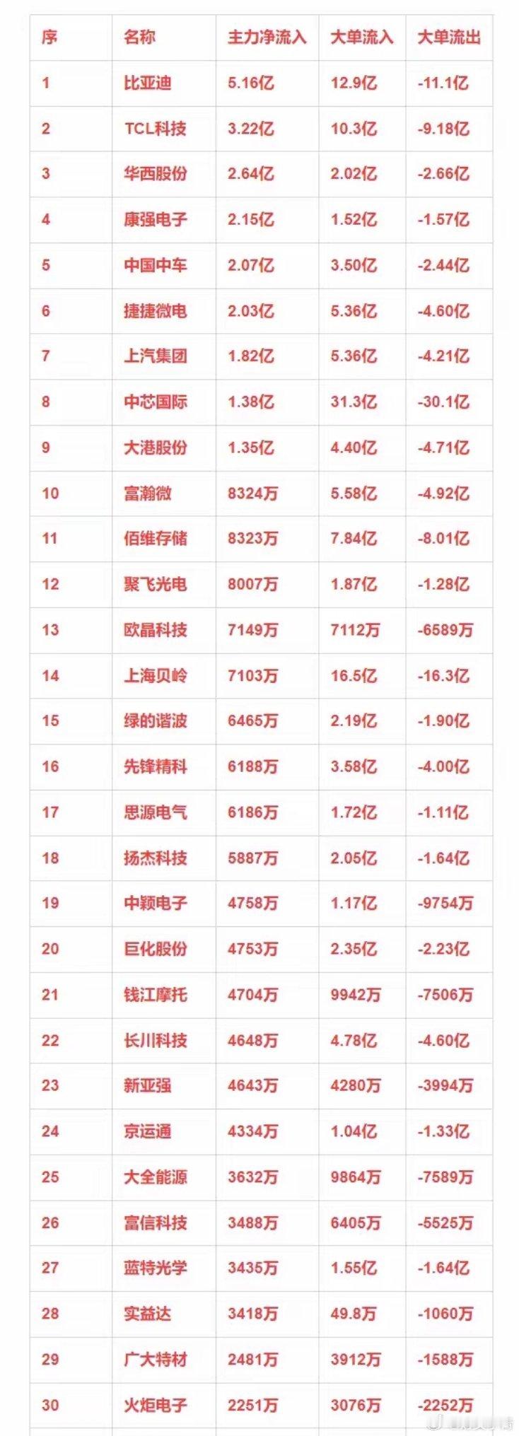 半导体概念，12月24日主力净流入30强详情 
