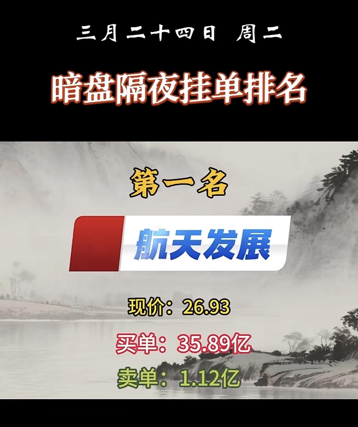 3月25日周三暗盘隔夜挂单排行榜出炉

3月16日和24日的暗盘隔夜挂单排行都很