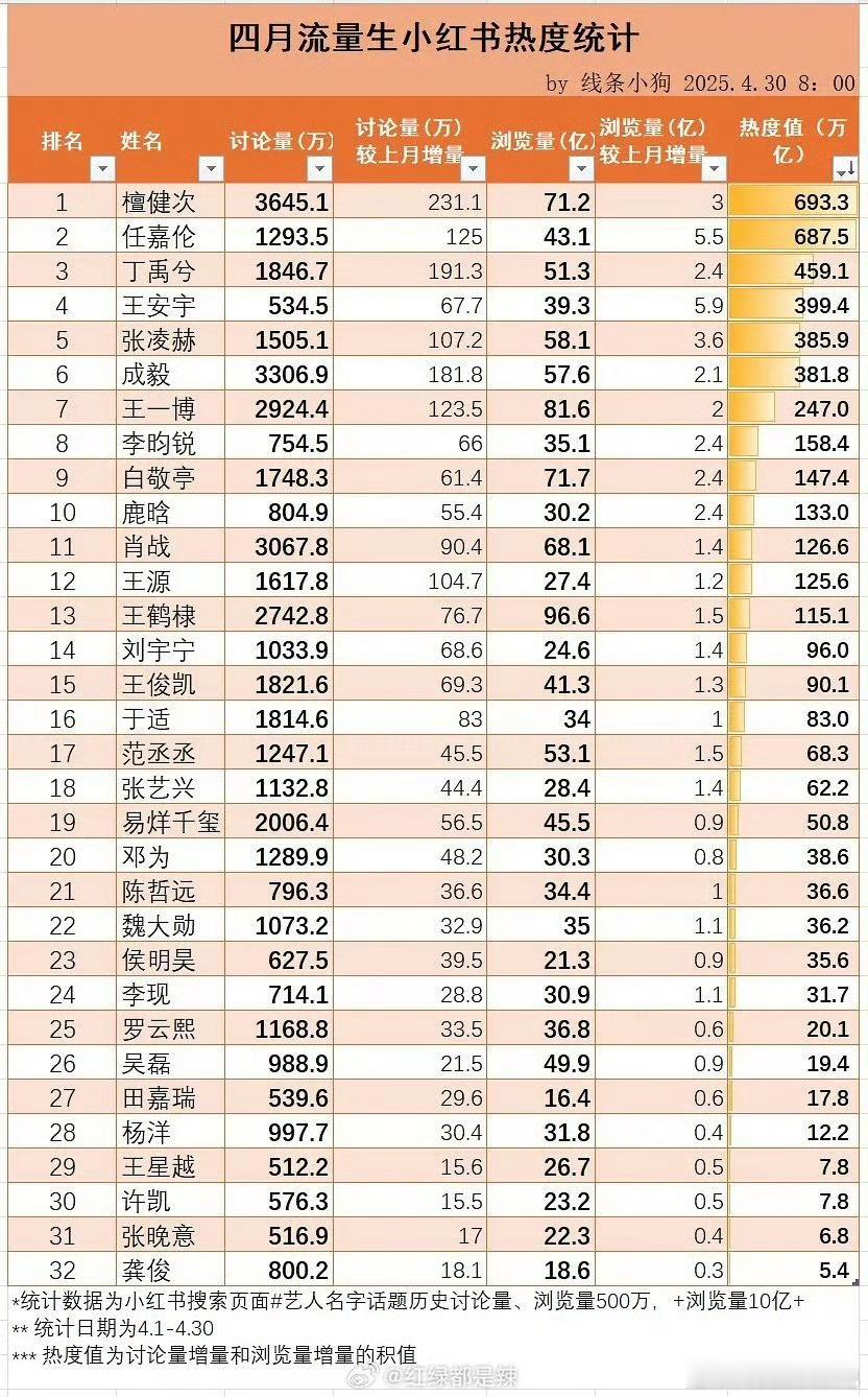 四月流量生花🥜🌸红薯热度值统计🈶，符合你的体感吗？ ​​​