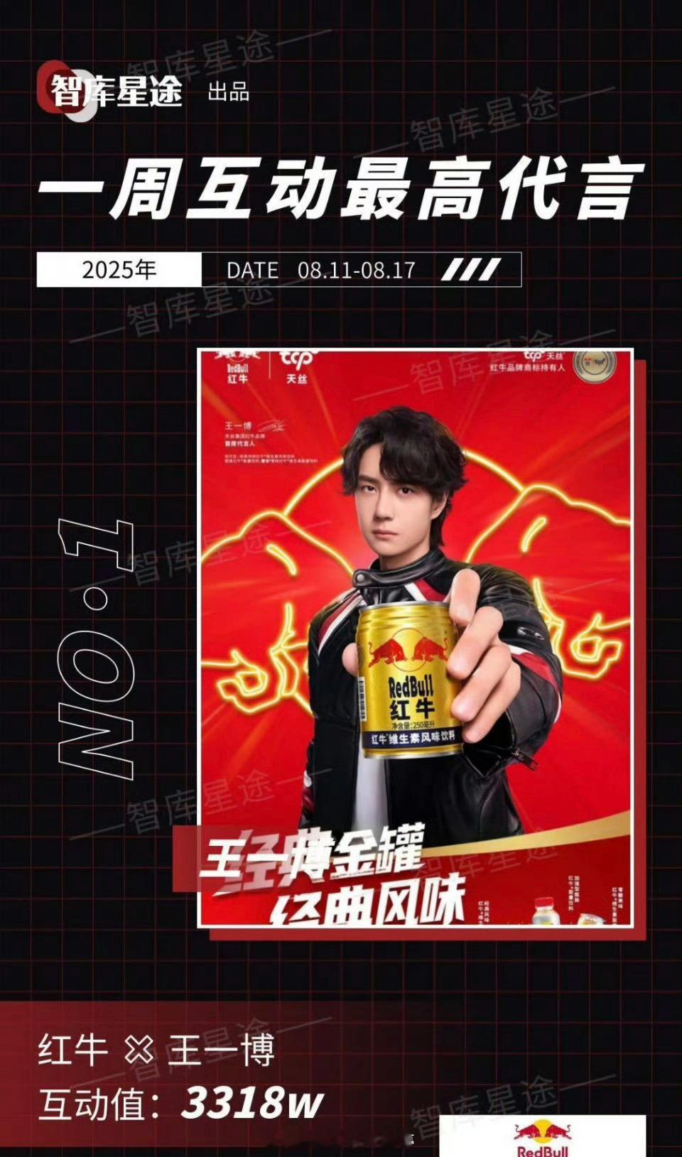 王一博代言获一周最高互动🔥 ​​​
