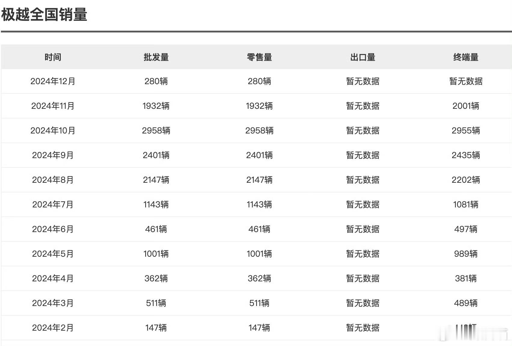 2024年12月极越汽车销量208辆。2024年1-12月极越汽车全年销量135