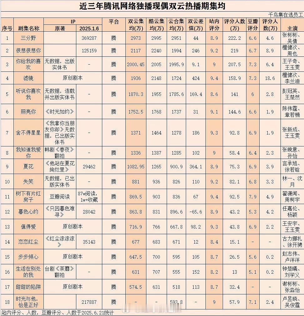 近三年🐧网络独播现偶双云热播期集均 ​​​