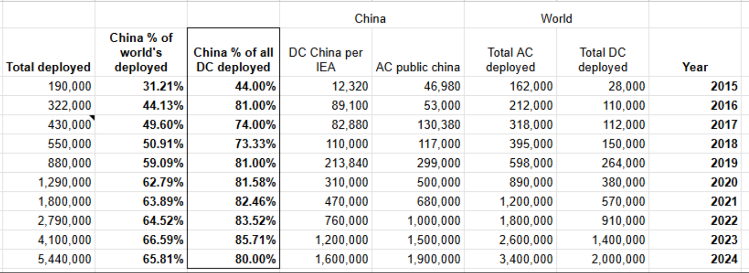 原来，全球80%的公共DC充电桩都在中国[期待][期待][期待]电车出海汽场全开
