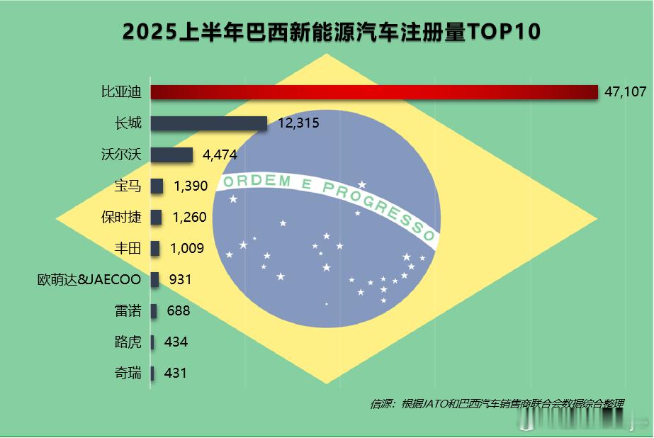 2025上半年，比亚迪彻底火了！全球狂卖214.6万辆新能源车，其中海外就贡献了