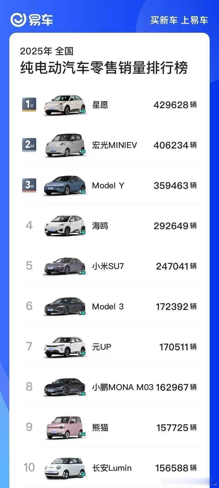 截止今天，全国纯电车销量排行第一的吉利星愿卖了42万台 怪不得现在路上经常能看到