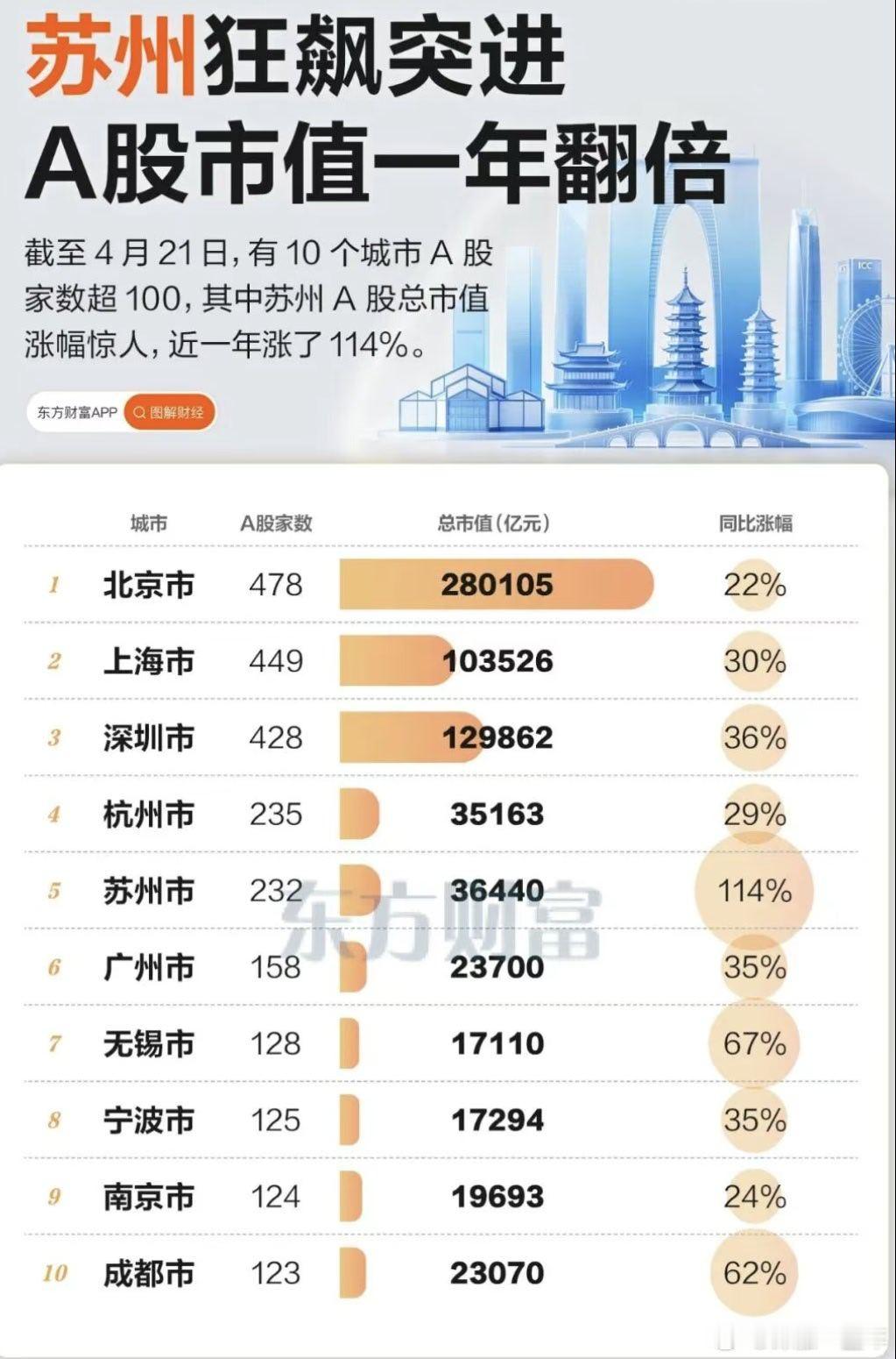 A股 踩中AI风口，苏州A股市值一年翻倍 