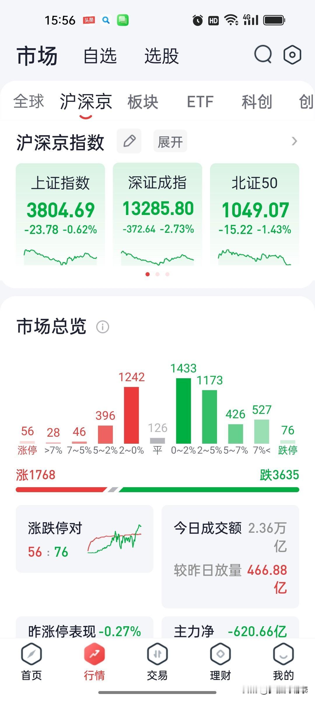 7月30日复盘：创业板跌近4%但午后回暖，消费、汽车逆势走强

下午收盘，A股跌