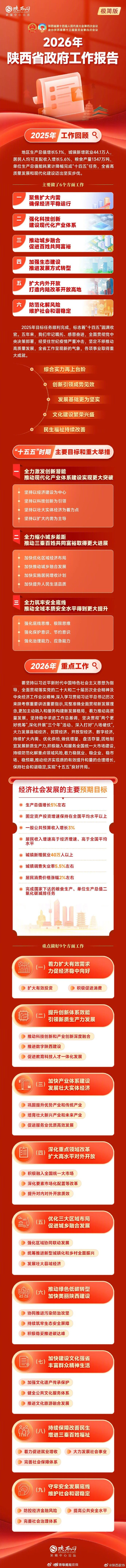 #2026陕西两会来了# 【速览！一图读懂2026年陕西省政府工作报告 】#聚焦