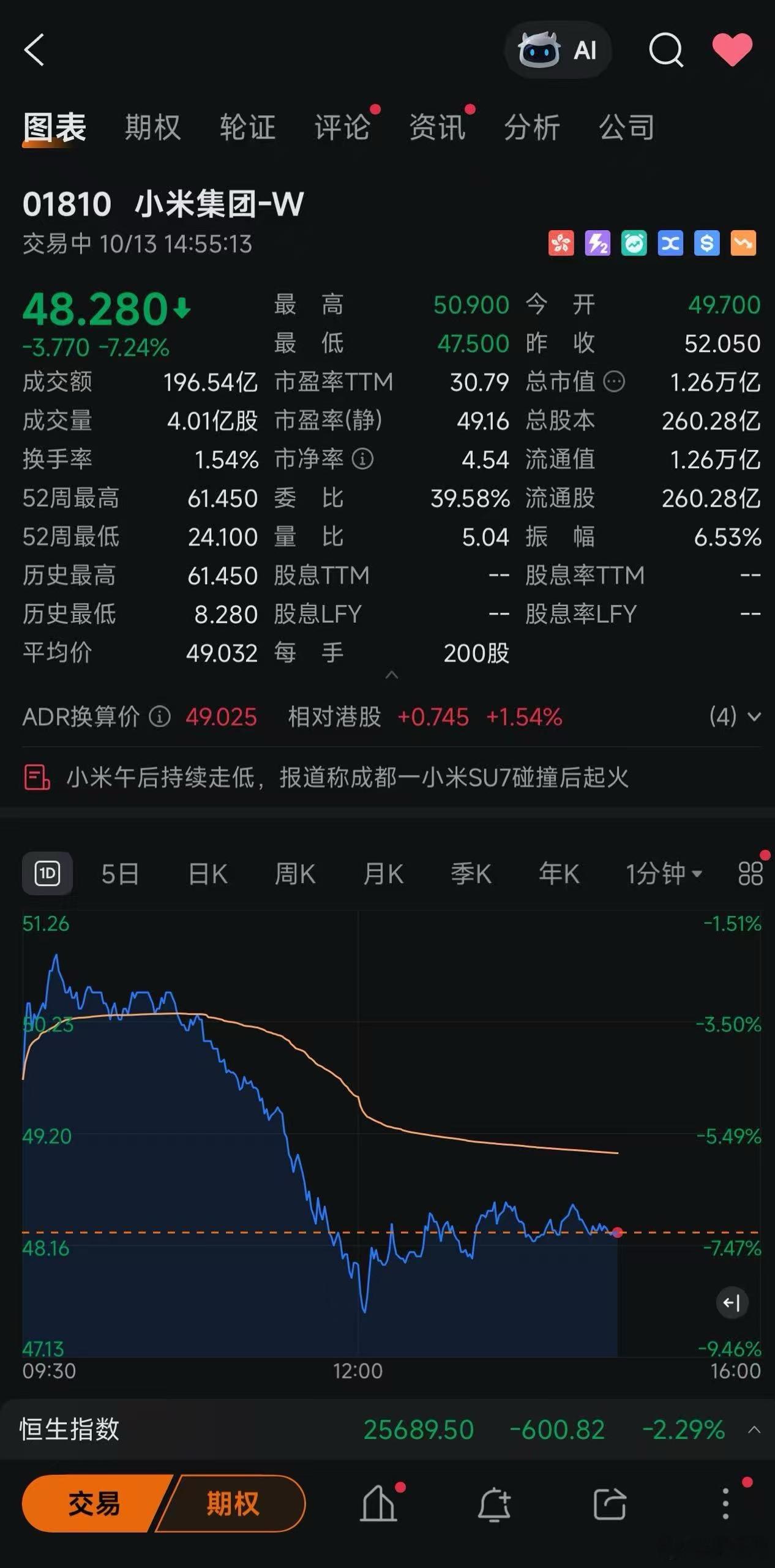 成都天府大道小米自燃 小米 今天股价已狂跌7个点………直线坠楼…[吃瓜] ​​​