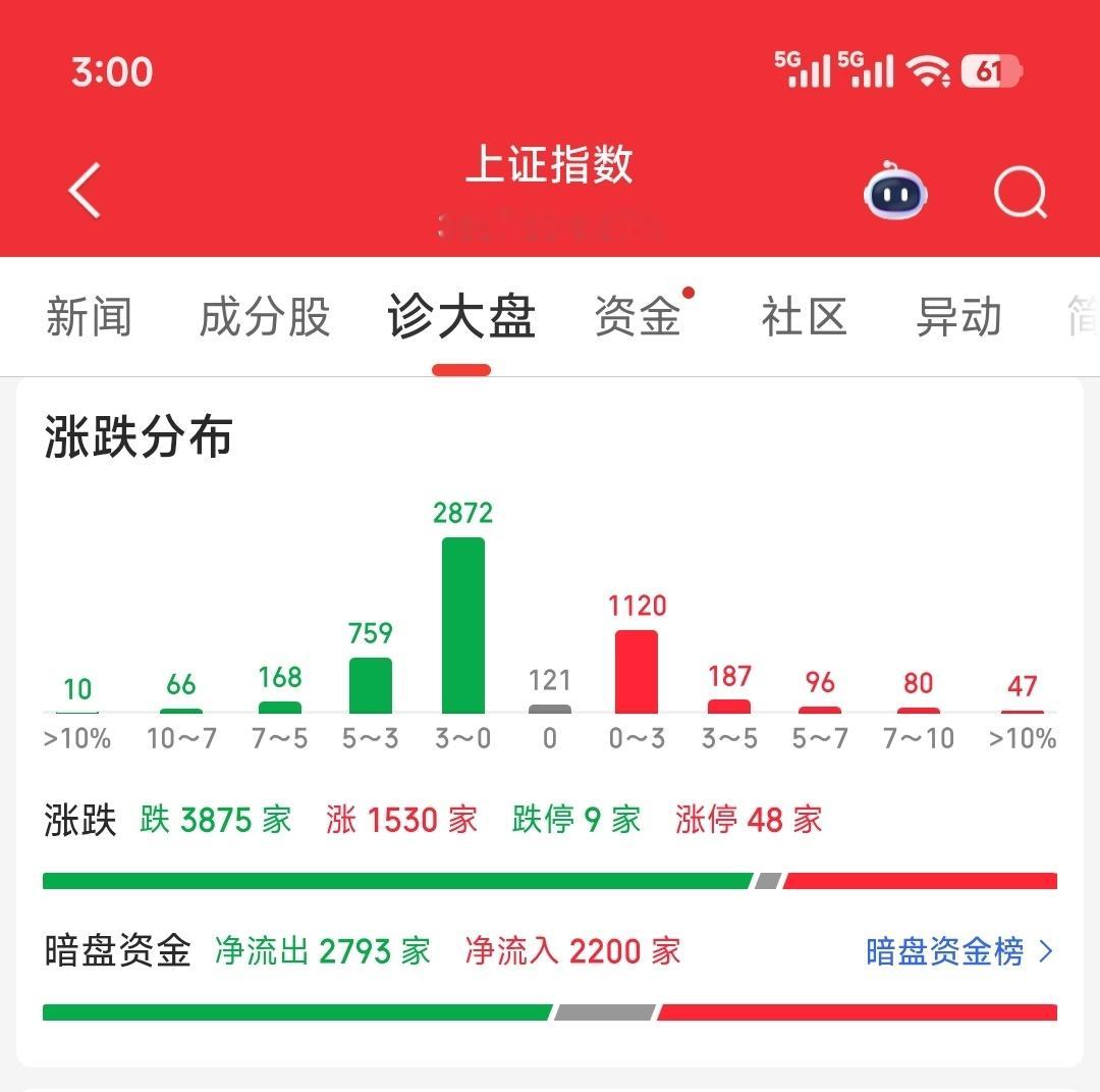 7.22今天缩量3000亿，昨天放量2500亿待涨3875家，上涨1530家 