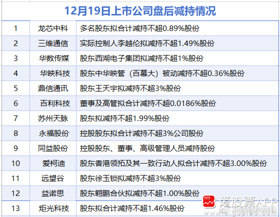 a股 【12月19日增减持汇总】据统计，12月19日，盘后龙芯中科、三维通信、华
