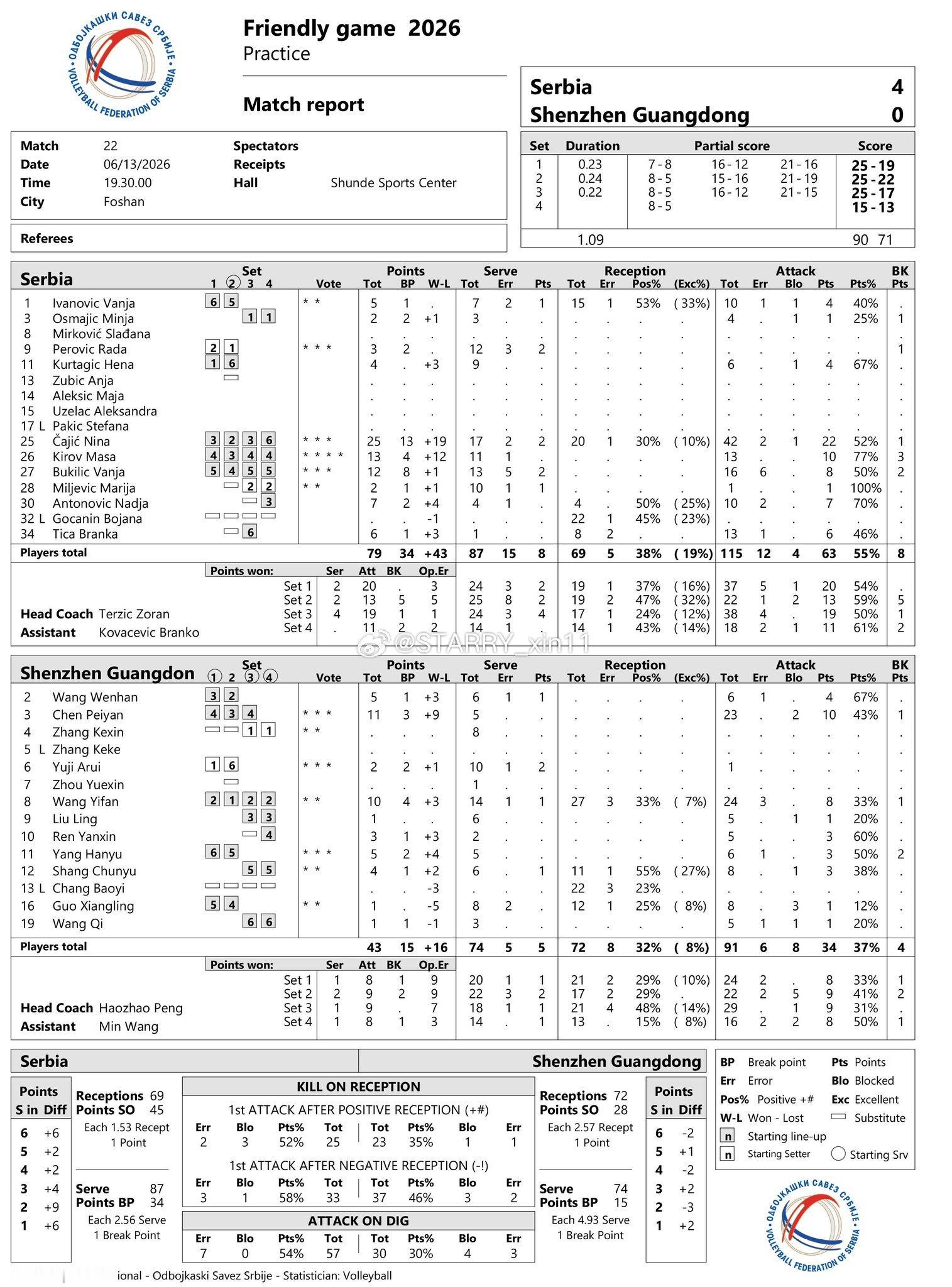 两场深圳友谊赛技术统计📊 