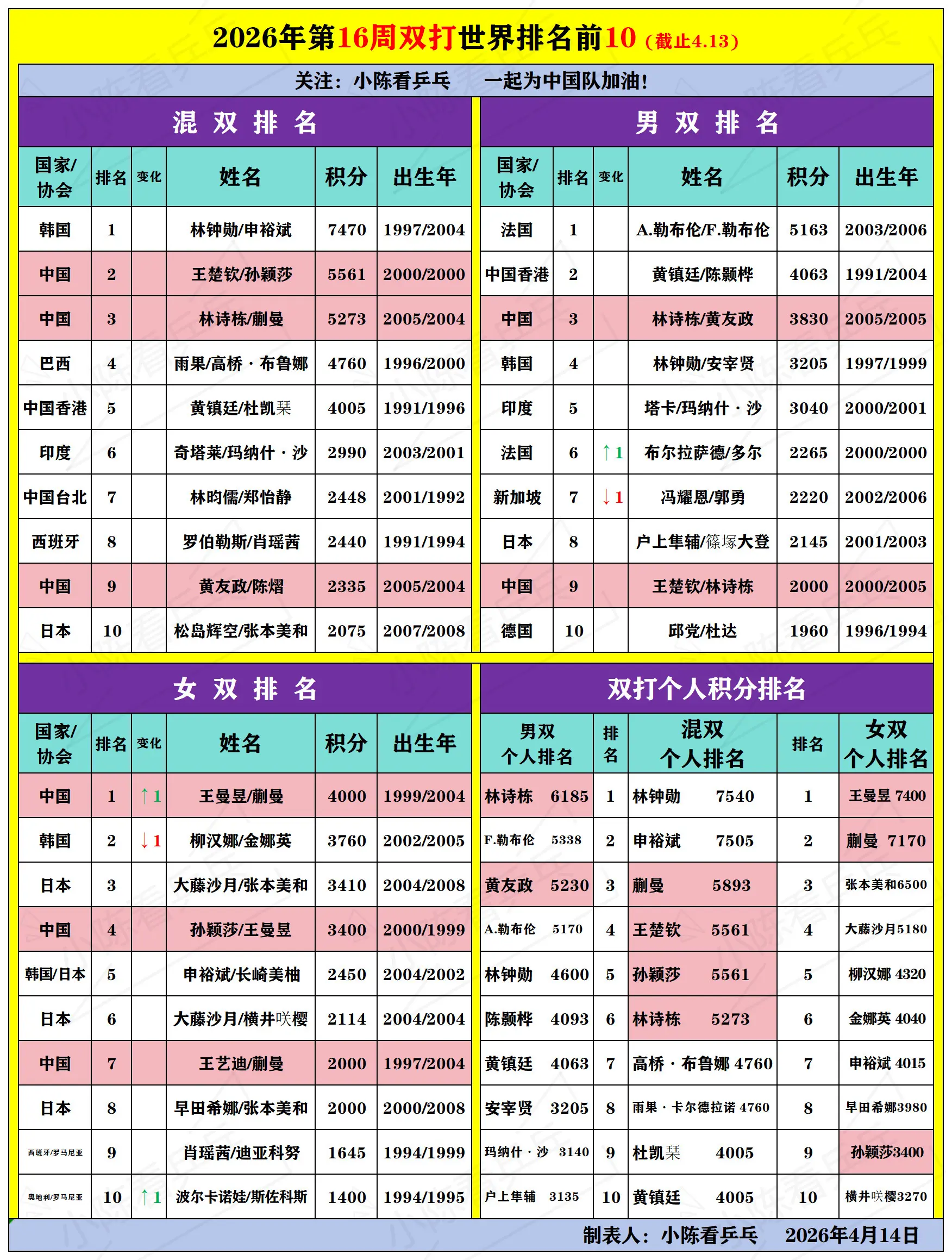 2026年第16周双打世界排名前10列表。2026年第16周双打世界排...