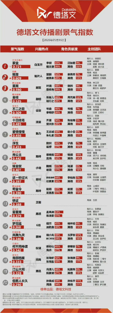 我们杨紫家业徳塔文已登顶好几天了看来大家都超期待啊 