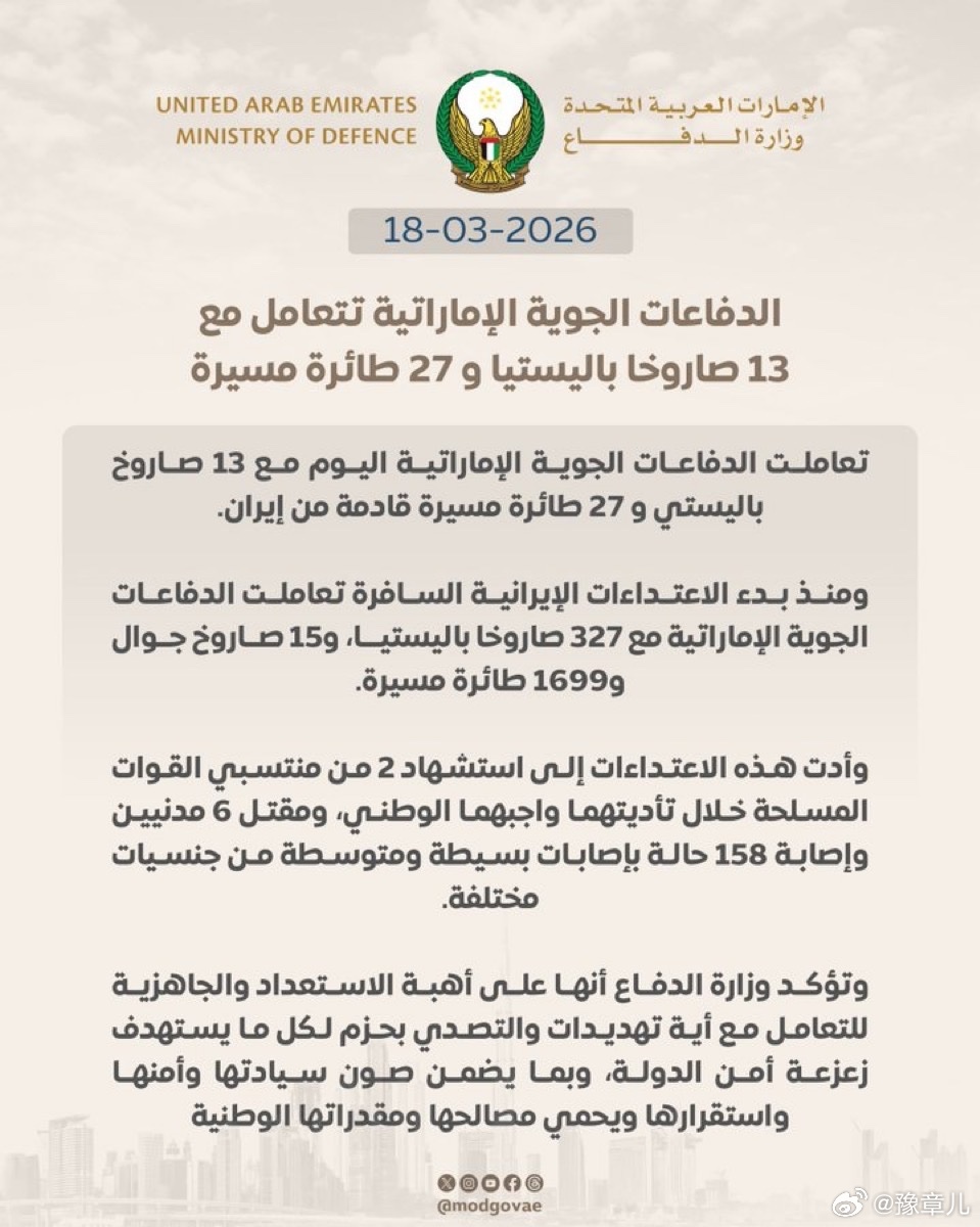 据阿联酋国防部消息，过去24小时内，阿联酋击落了27架伊朗无人机和13枚伊朗弹道