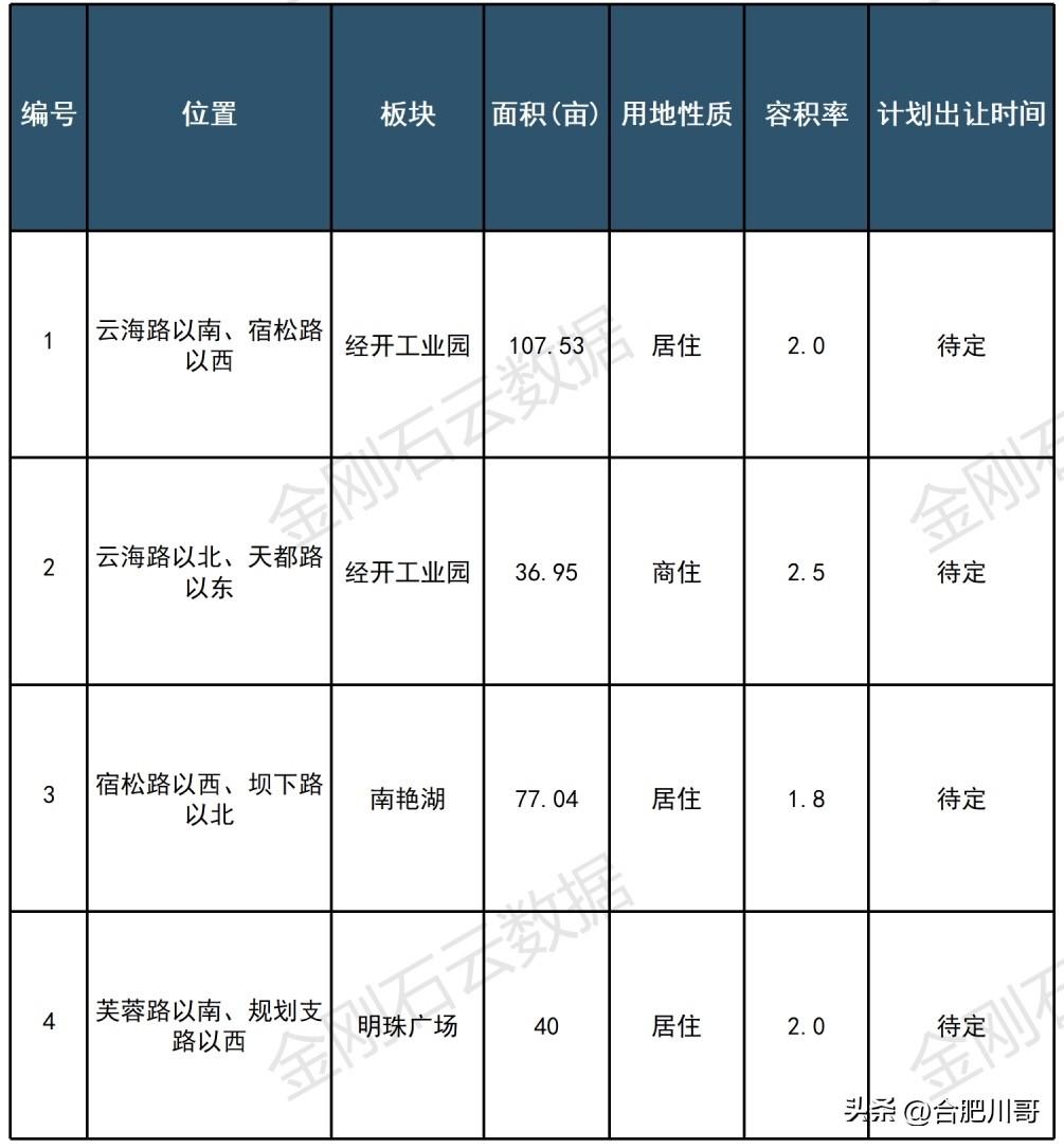 2026年经开区商品住宅供应计划～
经开区待供应4宗，共计约262亩，地块分布在