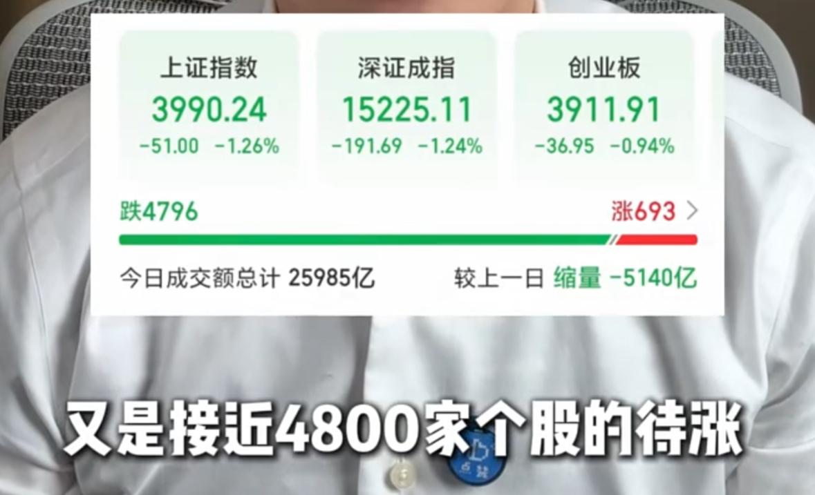 今天大盘走出缩量下探走势，场内将近四千八百只个股同步收跌，指数再度来到四千点关口