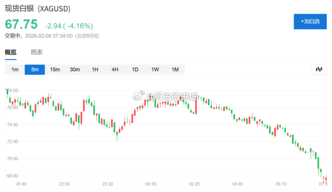 芝加哥商业交易所集团公告称，将COMEX 100黄金期货的初始保证金从8％上调至
