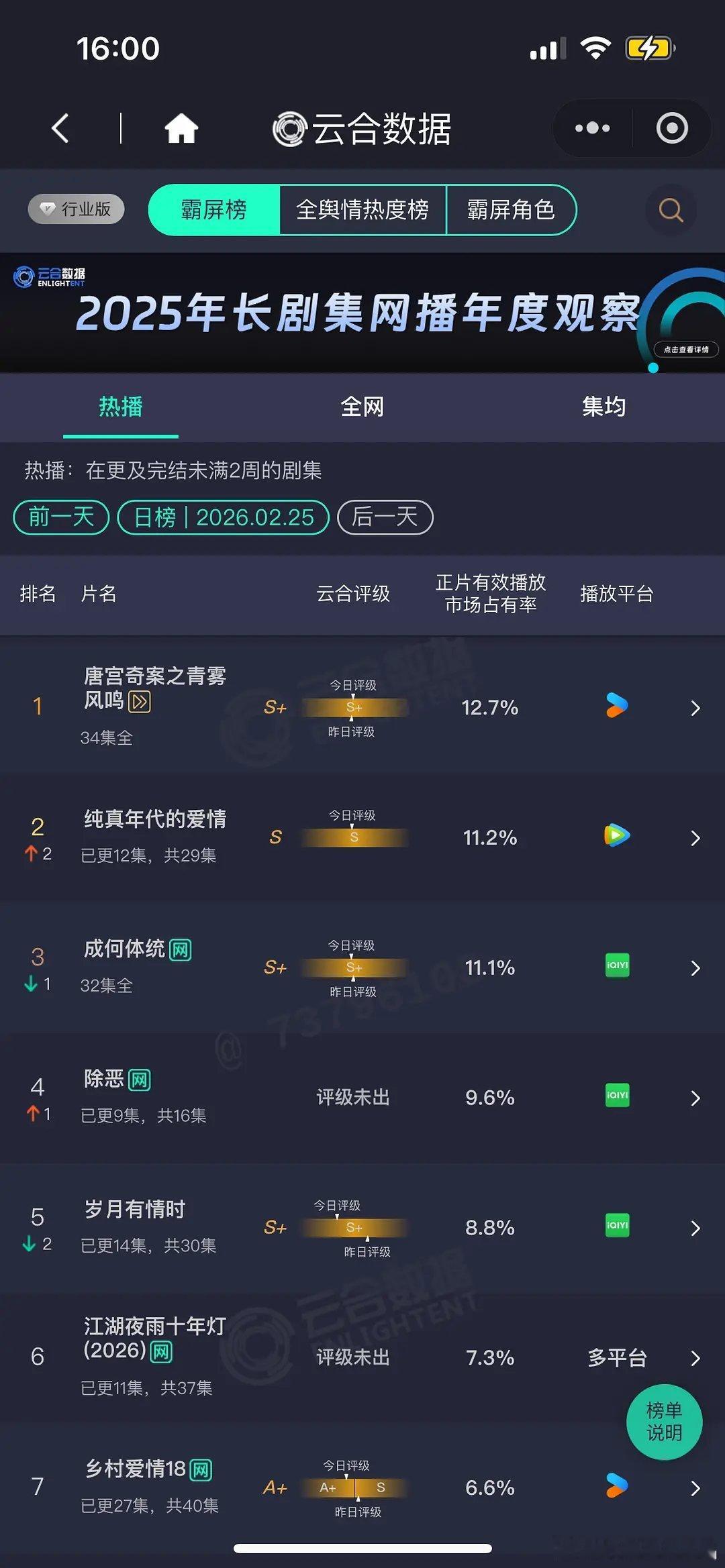 2.25 云合 唐宫12.7% 纯真年代的爱情11.2% 除恶9.6% 江湖7.