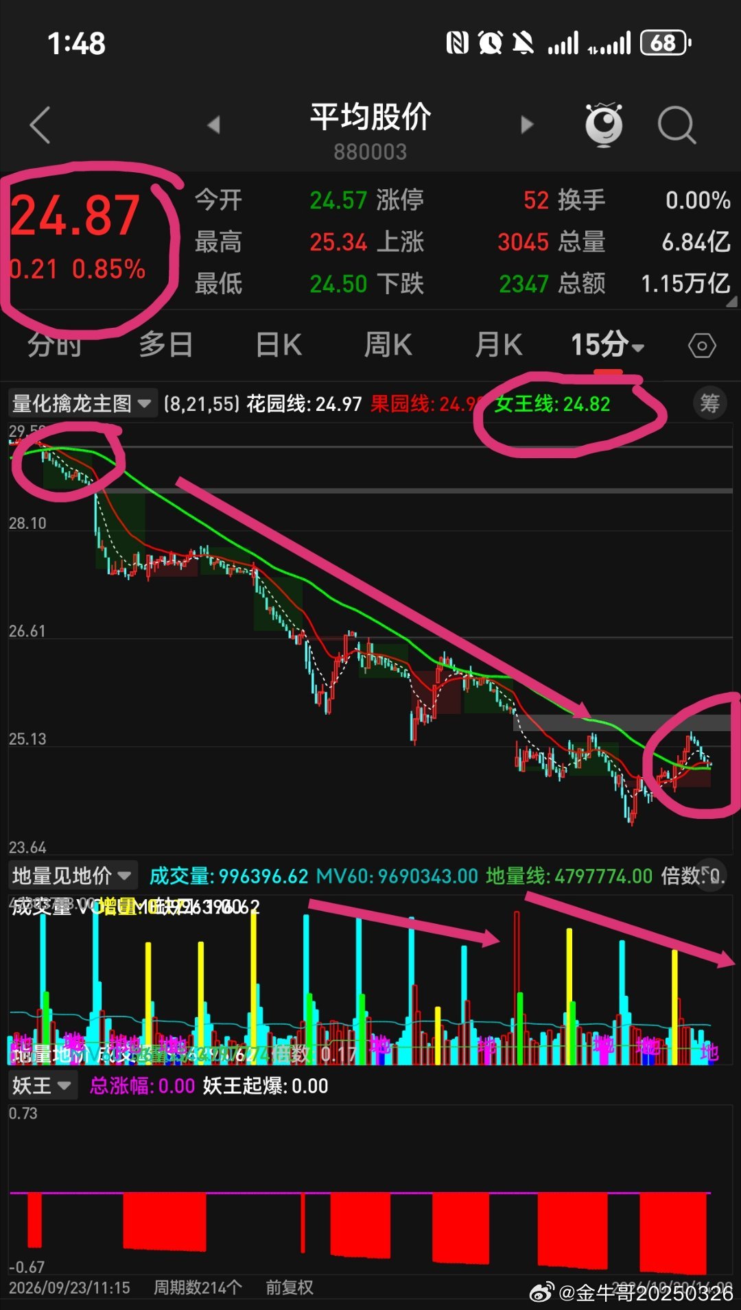目前就是横盘筑底阶段等放量站稳5日均线才能有上涨持续性 ​​​