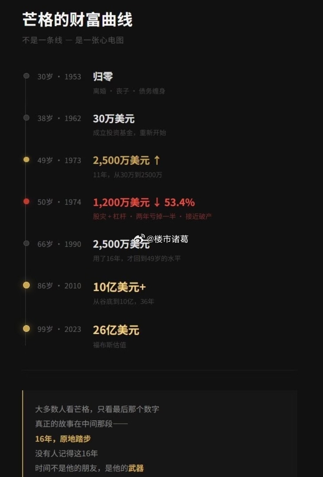 芒格的财富曲线，太传奇了…… 