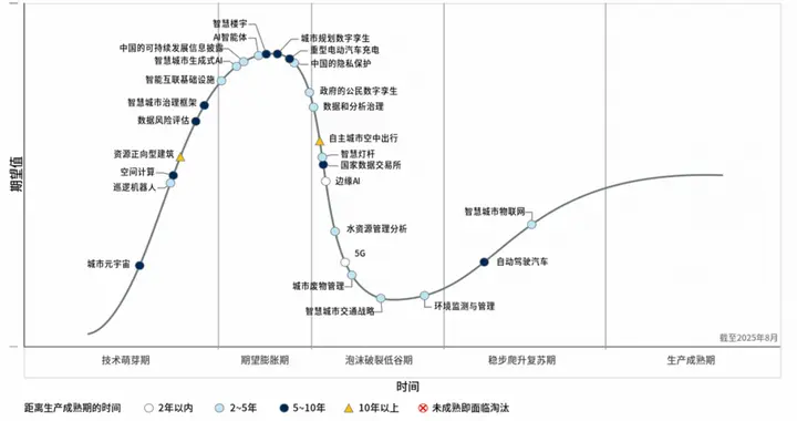 Gartner相斌斌：「AI智能體」在中國智慧城市的應用還存在局限性