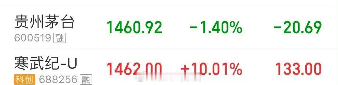 寒武纪股价超茅台今日芯片企业寒武纪盘中最高冲至 1464.98 元 / 股，短暂