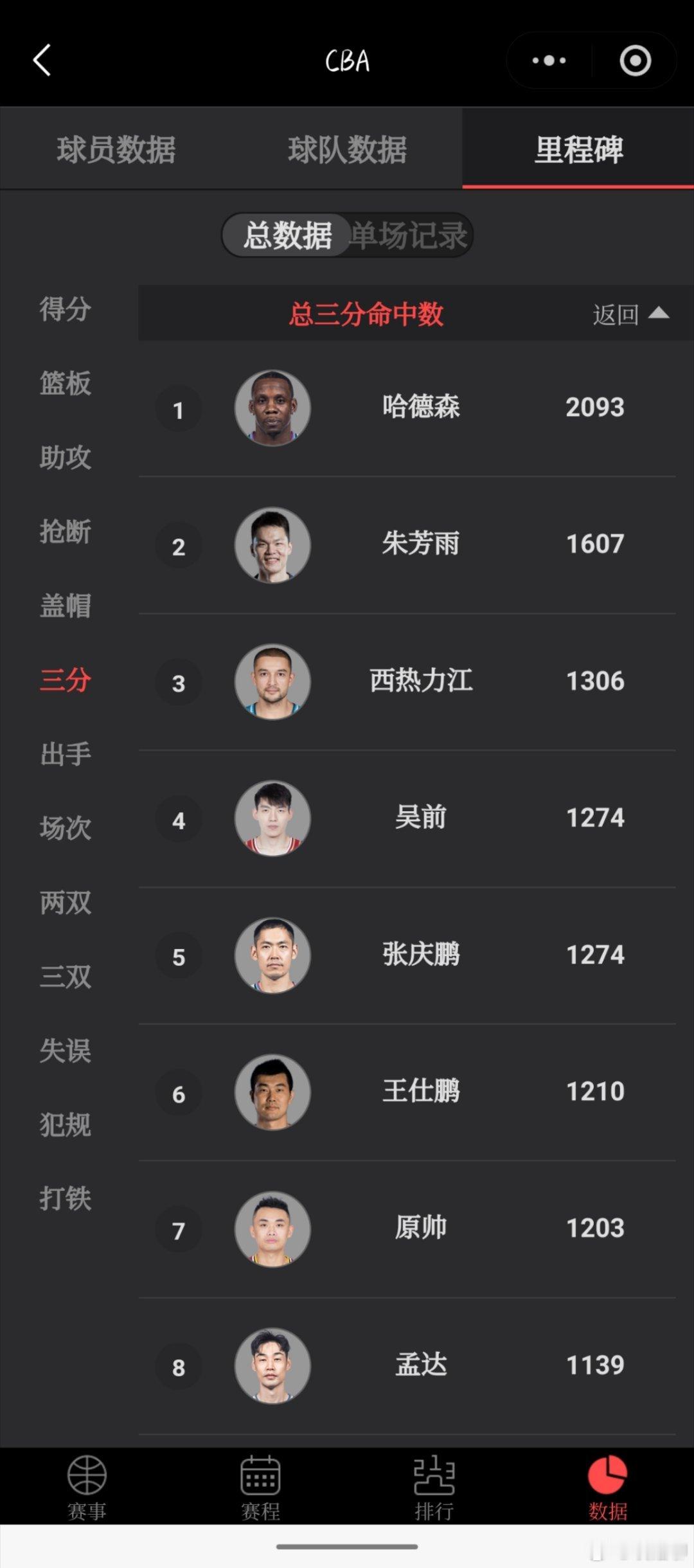 吴前本赛季三分球总命中数已经和张庆鹏持平（1274），直追第三名西热力江的三分球