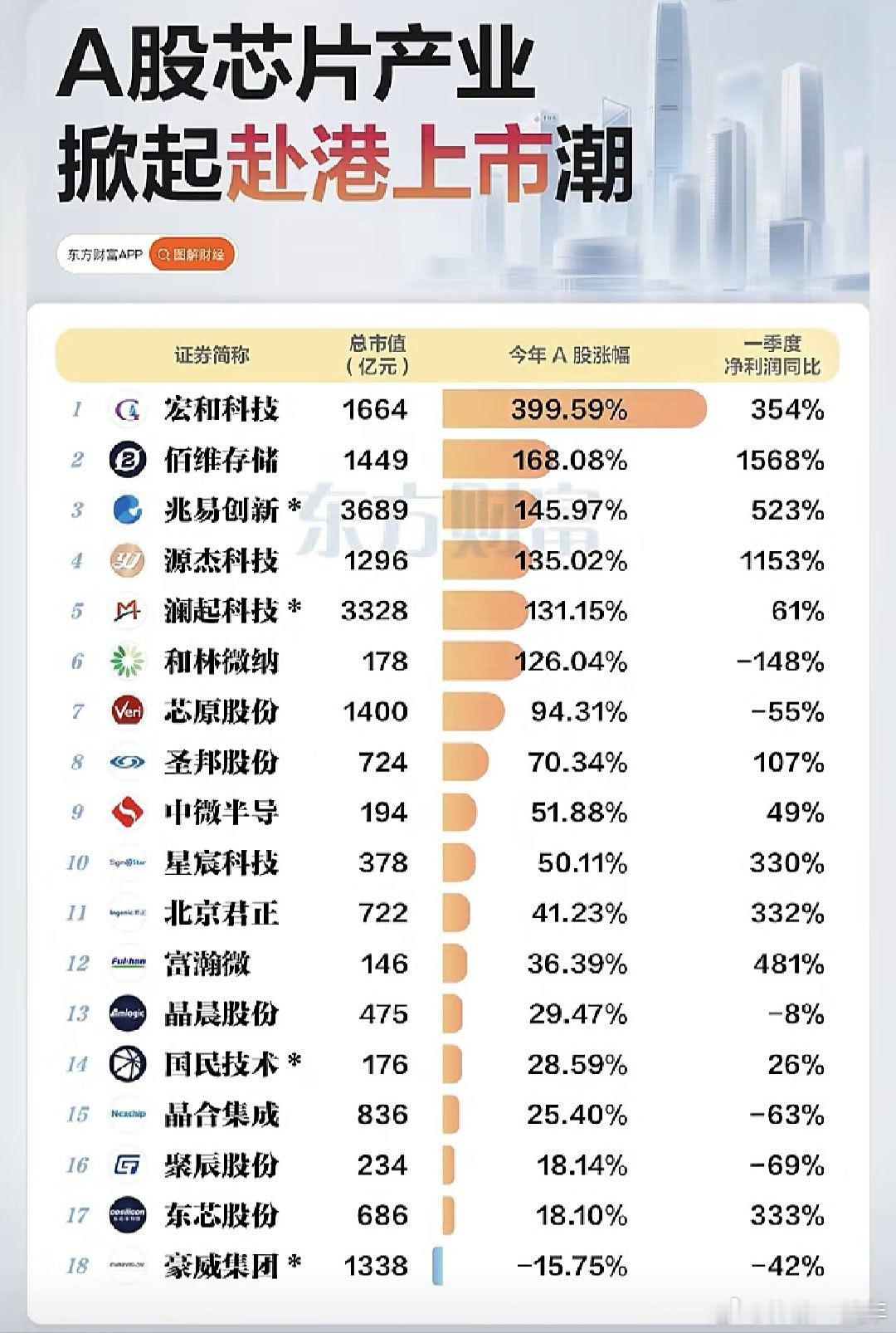 A股 芯片产业链个股掀起赴港上市潮 
