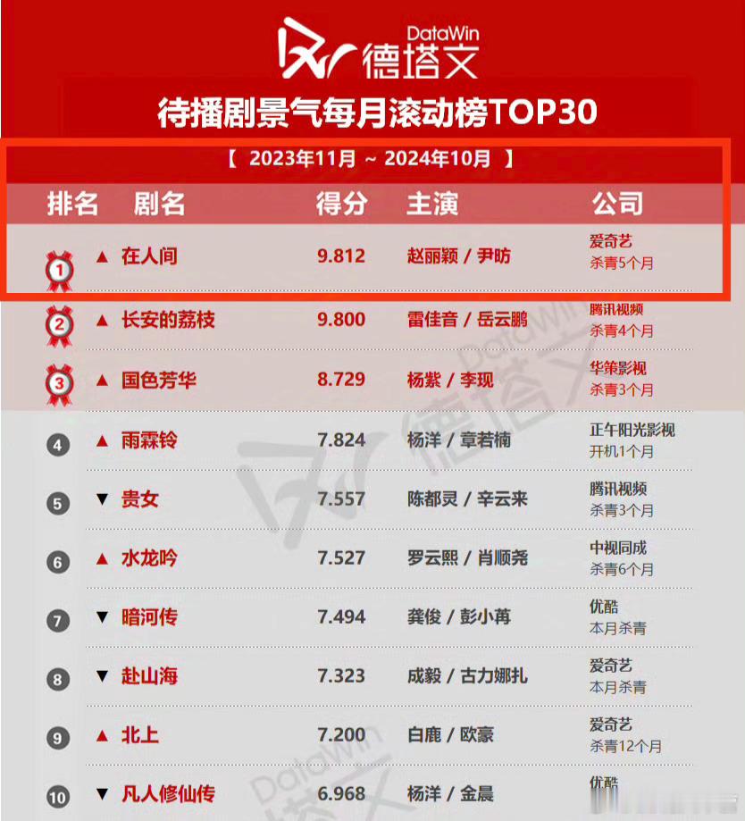 德塔文待播剧景气每月滚动榜——《在人间》TOP1快抬吧，杀青5个月了！ ​​​