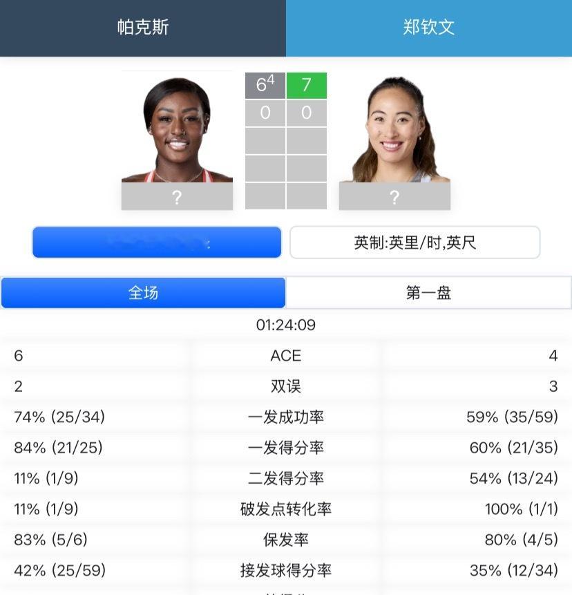 郑钦文挽救盘点拿下第一盘 WTA1000多哈女单第二轮，郑钦文面对发球大炮🇺?