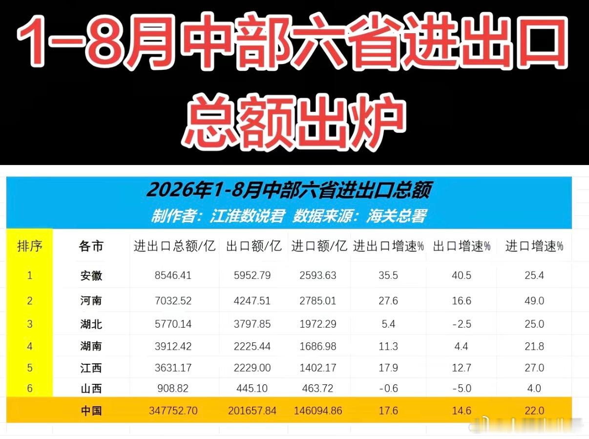 【前八月中部地区进出口数据】安徽继续领跑[笑而不語] ​​​